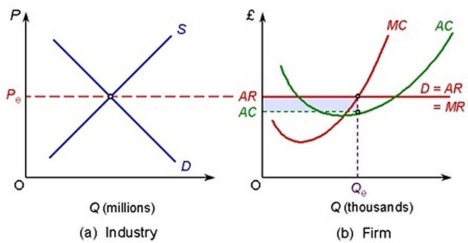 <strong>The following diagram shows a perfectly competitive industry and firm. The position shown is not a long- run equilibrium because</strong> A) AR = MR B) MC >AC C) AR > AC at Q<sub>e</sub><sub> </sub> D) D = AR