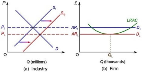 <strong>The following diagram shows a perfectly competitive industry and firm. Initial supernormal profits have attracted new firms into the industry. Q<sub>L</sub><sub> </sub>represents long- run equilibrium output of the firm because</strong> A) LRAC = AR<sub>L</sub><sub> </sub> B) S<sub>e</sub><sub> </sub>> S<sub>1</sub><sub> </sub> C) P<sub>1</sub><sub> </sub>> P<sub>L</sub><sub> </sub> D) D<sub>1 </sub>> D<sub>L</sub>