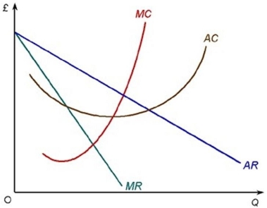 <strong>The following diagram shows cost and revenue curves of a monopolist. The firm will produce at an output where</strong> A) MC = AR B) MC = MR C) MC = AC D) MR = AC