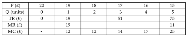 <strong>The following cost and revenue data apply to a monopolist. Start by identifying the missing figures. Based on these figures, what is the profit- maximising output?</strong> A) 5 units B) 3 units C) 2 units D) 4 units E) 1 unit