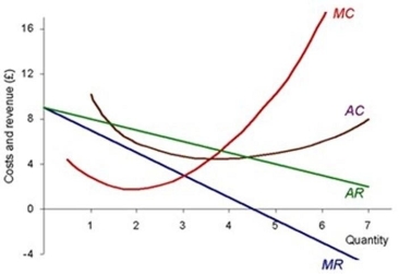 <strong>The following diagram shows a firm facing a downward- sloping demand curve. The diagram indicates that, at a price of £4, output should be</strong> A) decreased. B) permanently stopped. C) temporarily stopped. D) increased.