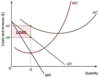 <strong>The firm in the following diagram is currently producing at output Q. The firm will shut down in the short term if</strong> A) AR = AVC B) AR < AVC C) AR > AVC D) AVC < AC
