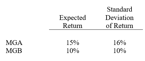 Consider the two following common stocks The correlation coefficient between the returns for the two common stocks is .50. An investor plans to put 60% of his wealth in MGA common stock and 40% in MGB common stock. (a)Determine the expected return for this portfolio. (b)Determine the standard deviation of the portfolio's returns.
