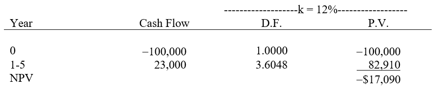 (a) (b) (c) (d)RCB should not purchase the machine since NPV < 0, IRR < 12%.