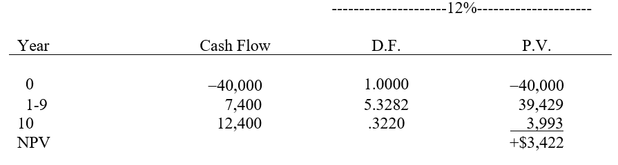 (a)     (b)   (c)   (d)A purchase is recommended because NPV > 0, IRR > 12% (the firm's cost of capital).