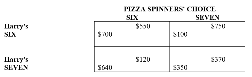 Exhibit : Consider the information below when answering the following question(s): (Note: Payoffs in the upper right corner go to Pizza Spinners and payoffs in the lower left go to Harry's). -In choosing whether to deliver to six or seven neighborhoods, Pizza Spinners has to take into account not only its own costs, but also the delivery area response of its competitor Harry's Pizzeria. If the payoffs per week from delivering in six and seven neighborhoods are as displayed in Exhibit above, what will Pizza Spinner's choose and why?