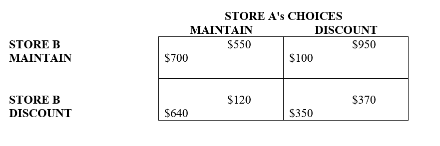 Retailers A and B anticipate many repetitions of the following pricing game in which they must choose between discounting or maintaining higher prices. Under what circumstances will store A resist discounting and choose MAINTAIN?