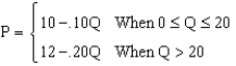 The Winston Tobacco Company feels that it is faced with the following segmented demand function for its cigarettes: where Q is the number of cartons sold and P is the price per carton. (a)Why is such a segmented demand function likely to exist? What type of industry structure is indicated by this relationship? (b)Determine Winston's marginal revenue function. (c)Given that Winston's total cost function (including a normalreturn to the owners) is TC<sub>1</sub> = 80 + 2.6Q + .05Q<sup>2</sup> determine Winston's profit maximizing price and output level. (d)Given that Winston's total cost function increases to TC<sub>2</sub> = 90 + 3.4Q + .05Q<sup>2</sup> what is their profit maximizing price and output level?