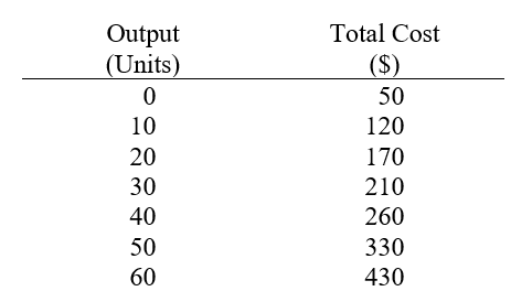 Sunrise Juice Company sells its output in a perfectly competitive market. The firm's total cost function is given in the following schedule: Total costs include a normalreturn on the time (labor services) and capital that the owner has invested in the firm. The prevailing market price is $7 per unit. (a)Prepare (i) marginal cost and (ii) average total cost schedules for the firm. (b)What is the firm's profit maximizing output level? (c)Is the industry in long-run equilibrium? Justify your answer.
