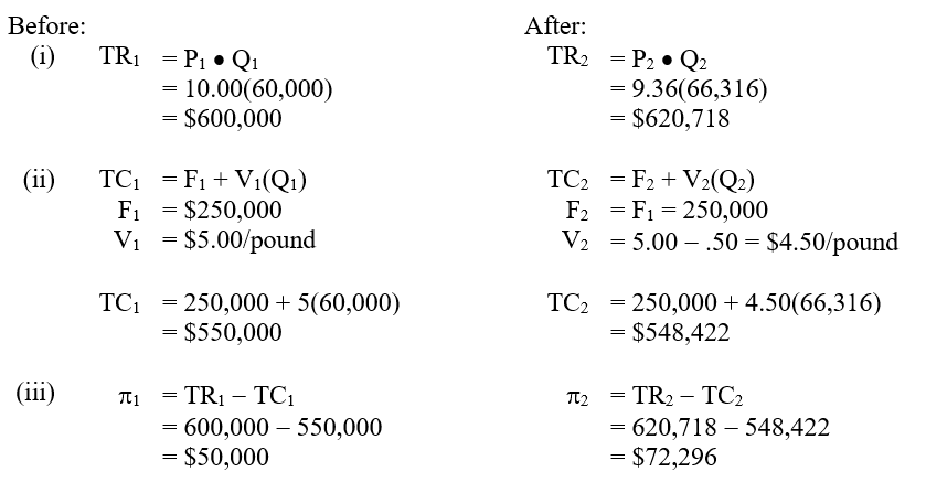 (a)   Superior Metals should reduce the price by 10.00 - 9.36 = $.64 in order to increase the quantity sold by 10 percent. (b)  