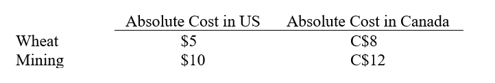 <strong>US and Canada can both grow wheat and can do mining. Use the following table to look for which country has a comparative advantage in mining. (HINT: Find the cost of mining in terms of wheat in each country.) </strong> A) Canada has a comparative advantage in mining. B) The US has a comparative advantage in mining. C) No comparative advantage in mining exists for either nation. D) We must first know the exchange rate to be able to answer this question. E) Both a and b.