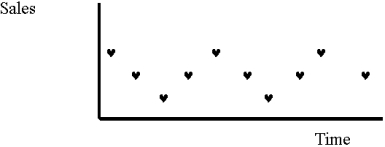 <strong>Examine the plot of data. It is likely that the best forecasting method for this plot would be:</strong> A) a two-period moving average B) a secular trend upward C) a seasonal pattern that can be modeled using dummy variables or seasonal adjustments D) a semi-log regression model E) a cubic functional form