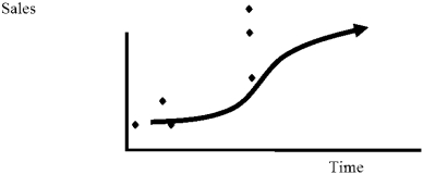 <strong>Suppose a plot of sales data over time appears to follow an S-shape as illustrated on the next page. Which of the following is likely that the best forecasting functional form to use for sales data above?</strong> A) A linear trend, Sales = a + bT B) A quadratic shape in T, using T-squared as another variable, Sales = a + bT + cT<sup>2</sup>. C) A semi-log form as sales appear to be growing at a constant percentage rate, Ln Sales = a + bT D) A cubic shape in T, using T-squared and T-cubed as variables, Sales = a + bT + cT<sup>2</sup> + dT<sup>3</sup>. E) A quadratic shape in T and T-squared as variables, Sales = a + bT + cT<sup>2</sup>