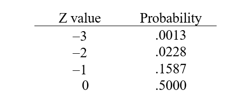 <strong>The number of standard deviations z that a particular value of r is from the mean   can be computed as   .Suppose that you work as a commission-only insurance agent earning $1,000 per week on average. Suppose that your standard deviation of weekly earnings is $500. What is the probability that you zero in a week? Use the following brief z-table to help with this problem.  </strong> A) 1.3% chance of earning nothing in a week B) 2.28% chance of earning nothing in a week C) 15.87% chance of earning nothing in a week D) 50% chance of earning nothing in a week E) none of the above <div style=padding-top: 35px> 
