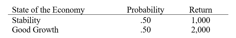 <strong>Consider an investment with the following payoffs and probabilities:   Determine the expected return for this investment.</strong> A) 1,300 B) 1,500 C) 1,700 D) 2,000 E) 3,000 <div style=padding-top: 35px> 