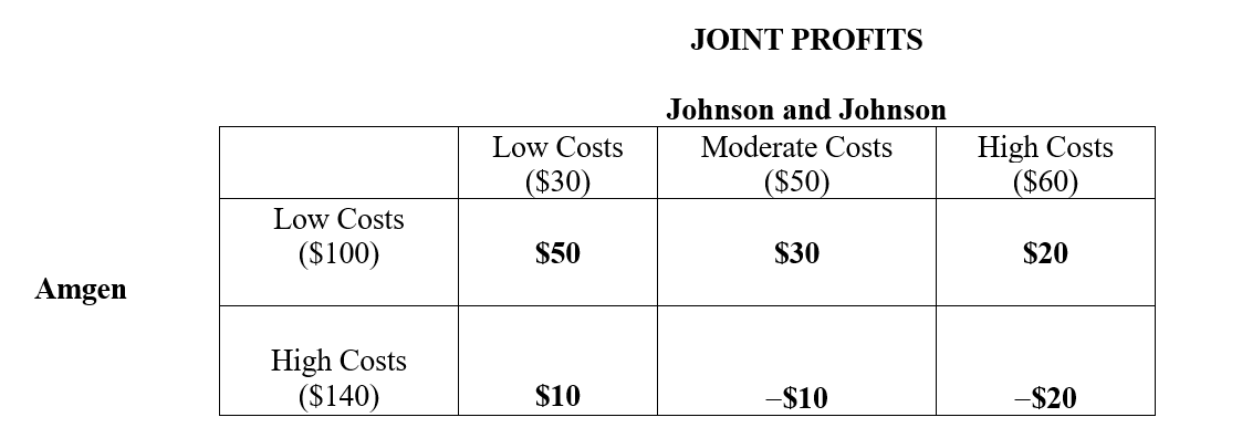 What are the expected net profits to Johnson & Johnson in a pharmaceutical R&D joint venture with Amgen given the following joint profit payoffs. The joint profit payoffs are the difference between $180 and the sum of the cost realizations. Assume that the three columns are equally likely to occur, each row is equally likely to occur. Both Johnson and Johnson and Amgen can cancel the project and both will then earn $0 if the cost revelations give early warning of losses.   The figures in parentheses represent costs associated with the Low, Moderate and High cost realizations, and all figures are in millions.<div style=padding-top: 35px> 