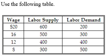 <strong> -What will be the equilibrium wage in this labor market?</strong> A) $8. B) $12. C) $16. D) $20.