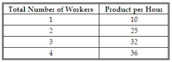 <strong>Given the following table, a product price of $2.00, and an hourly wage of $10, how many workers will be employed by this firm? </strong> A) 1 worker. B) 2 workers. C) 3 workers. D) 4 workers.