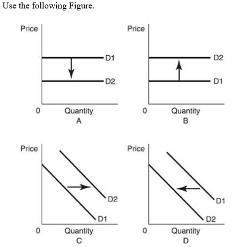 <strong> -Which of these figures illustrates the behavior of the demand curve for an individual pure competitor's product when there is an increase in market supply and no change in market demand?</strong> A) Figure A. B) Figure B. C) Figure C. D) Figure D.