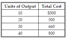 <strong>Given the following table, what is the average total cost of producing 20 units of output? </strong> A) $2.50. B) $10.00. C) $25.00. D) $50.00.