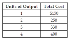 <strong>Given the following table, what is the marginal cost of the third unit of output? </strong> A) $40.00. B) $55.00. C) $80.00. D) $110.00.