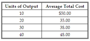 <strong>Given the following table, what is the total cost of producing 30 units of output? </strong> A) $123.00. B) $440.00. C) $1,140.00. D) $1,480.00.
