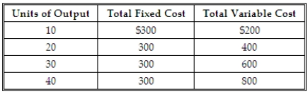 <strong>Given the following table, what is the average total cost of producing 30 units of output? </strong> A) $30.00. B) $35.00. C) $100.00. D) $200.00.
