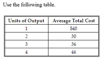 <strong> -The total cost of producing three units of output is:</strong> A) $12. B) $36. C) $106. D) $108.