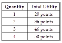 <strong>The table below shows the total utility from consuming one through four hamburgers. What is the marginal utility from the third hamburger consumed? </strong> A) 4 points. B) 10 points. C) 16 points. D) 46 points.