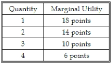 <strong>The table below shows the marginal utilities from consuming one through four hamburgers. What is the total utility from consuming three hamburgers? </strong> A) 10 points. B) 14 points. C) 24 points. D) 42 points.