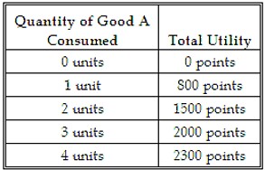 <strong>The total utility from consuming different amounts of Good A is as follows. -From the table we can conclude that marginal utility:</strong> A) increases at first and then decreases. B) decreases at first and then increases. C) increases from one through four units consumed. D) decreases from one through four units consumed.