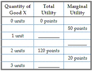<strong>The utilities from consuming different amounts of Good X are as follows. -The total utility when one unit of Good X is consumed is:</strong> A) 60 points. B) 80 points. C) 120 points. D) zero points.