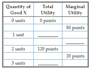 <strong>On the basis of the following table you can conclude that diminishing marginal utility: </strong> A) sets in with the 2nd unit consumed. B) sets in with the 3rd unit consumed. C) sets in with the 4th unit consumed. D) does not set in with any of the units consumed.