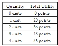 <strong>Given the table below, diminishing marginal utility sets in with the: </strong> A) 1st unit consumed. B) 2nd unit consumed. C) 3rd unit consumed. D) 4th unit consumed.