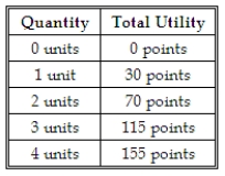 <strong>Given the table below, diminishing marginal utility sets in with the: </strong> A) 1st unit consumed. B) 2nd unit consumed. C) 3rd unit consumed. D) 4th unit consumed.
