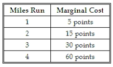 <strong>The table below shows the marginal cost, in utility points, to an individual from running. What is the total cost of running four miles? </strong> A) 30 points. B) 45 points. C) 60 points. D) 110 points.