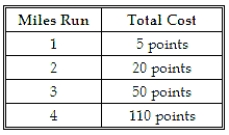 <strong>The table below shows the total cost, in utility points, to an individual from running. What is the marginal cost of running the third mile? </strong> A) 20 points. B) 30 points. C) 35 points. D) 50 points.