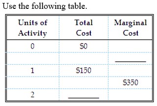 <strong> -From the table we know the marginal cost of the first unit of the activity is:</strong> A) $0. B) $150. C) $350. D) none of the above.