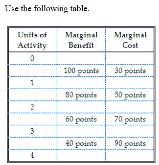 <strong> -Net benefit at three units of activity is:</strong> A) 240 points. B) 180 points. C) 90 points. D) -10 points.