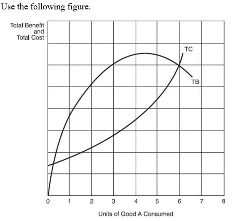 <strong> -In this figure, net benefit is maximized when the number of units of Good A consumed is:</strong> A) 6. B) 9. C) 12. D) either 6 or 12.