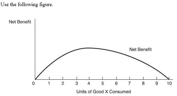<strong> -According to this figure, for 6 through 8 units of Good X consumed, marginal benefit is:</strong> A) less than marginal cost, and total benefit is less than total cost. B) less than marginal cost, and total benefit is greater than total cost. C) greater than marginal cost, and total benefit is less than total cost. D) greater than marginal cost, and total benefit is greater than total cost.