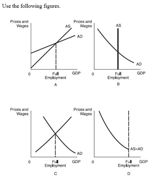 <strong> -Which figure correctly illustrates aggregate supply and aggregate demand according to classical economic theory?</strong> A) Figure A. B) Figure B. C) Figure C. D) Figure D.