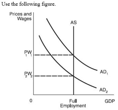 <strong> -According to classical economics, if aggregate demand were at AD<sub>2</sub> and prices and wages were at P<sub>1</sub>W<sub>1</sub>:</strong> A) aggregate supply would shift to the left. B) prices and wages would fall from P<sub>1</sub>W<sub>1</sub> to P<sub>2</sub>W<sub>2</sub>. C) aggregate demand would increase from AD<sub>2</sub> to AD<sub>1</sub>. D) the economy would continually operate with unemployed resources.