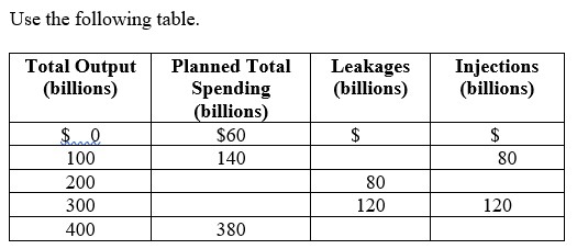 <strong> -At an output level of $0, total injections are:</strong> A) $0. B) $60 billion. C) equal to total leakages. D) not enough information to answer the question.