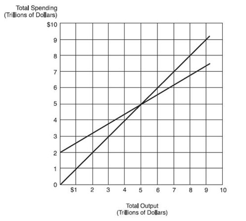<strong>The following figure illustrates the Keynesian model of equilibrium in the macroeconomy. -Equilibrium will occur in this economy at an output level of:</strong> A) $0. B) $2 trillion. C) $5 trillion. D) $0 and $5 trillion.