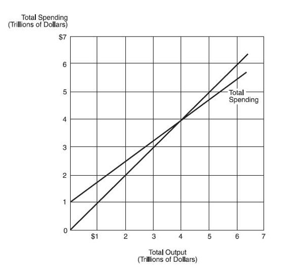 <strong>The basis of the following figure based on the Keynesian approach. -For this economy, the equilibrium level of output is:</strong> A) $1 trillion. B) $4 trillion. C) $6 trillion. D) none of the above.