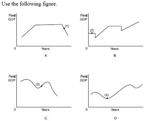 <strong> -Which of these figures best illustrates the behavior of real GDP in the U.S. economy over the last few decades?</strong> A) A. B) B. C) C. D) D.
