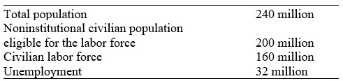 <strong>Use the basis of the following table, which lists population statistics for a hypothetical country. -The participation rate for the eligible civilian population is:</strong> A) 40.0 percent. B) 66.7 percent. C) 80.0 percent. D) 83.3 percent.