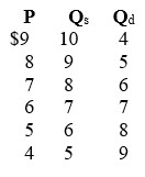 <strong>In the table, P = price, Qs = quantity supplied, and Qd equals quantity demanded.    -A surplus will develop in this market when price is:</strong> A) $4. B) $5. C) $6. D) $7. <div style=padding-top: 35px> 