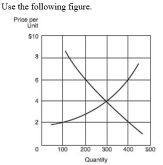 <strong>   -If producers in this market charged a price of $6, there would be a:</strong> A) surplus of 200 units. B) surplus of 400 units. C) shortage of 100 units. D) shortage of 200 units. <div style=padding-top: 35px> 